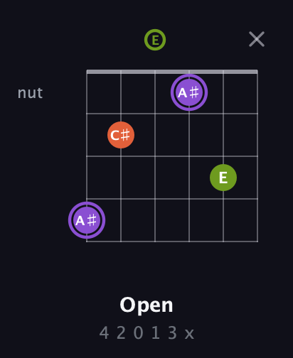 A♯ Diminished Sharp 9th guitar chord — Open (4 2 0 1 3 x) fretboard diagram in Half-Step Down (E♭A♭D♭G♭B♭E♭) · Capo 3