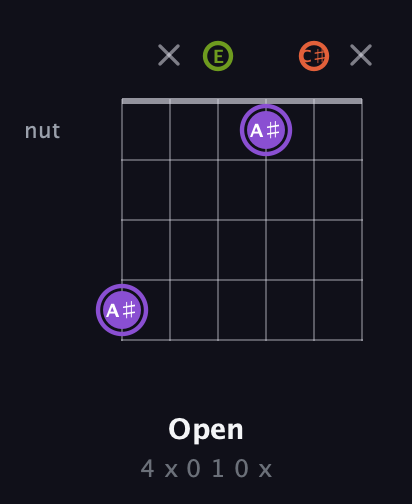 A♯ Diminished Sharp 9th guitar chord — Open (4 x 0 1 0 x) fretboard diagram in Half-Step Down (E♭A♭D♭G♭B♭E♭) · Capo 3