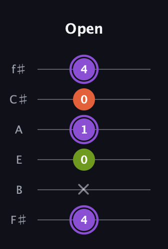 A♯ Diminished guitar tab — Open (4 x 0 1 0 4) in Half-Step Down (E♭A♭D♭G♭B♭E♭) · Capo 3