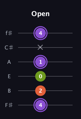 A♯ Diminished guitar tab — Open (4 2 0 1 x 4) in Half-Step Down (E♭A♭D♭G♭B♭E♭) · Capo 3