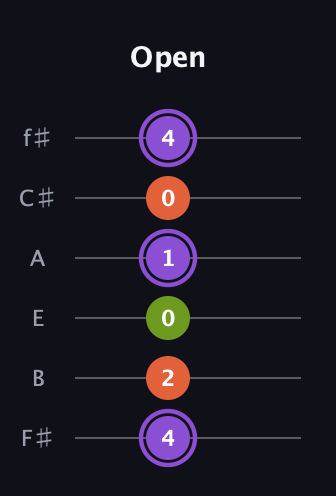 A♯ Diminished guitar tab — Open (4 2 0 1 0 4) in Half-Step Down (E♭A♭D♭G♭B♭E♭) · Capo 3