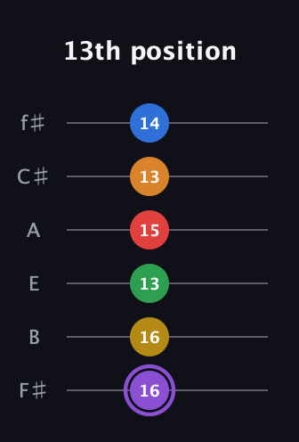 A♯ Dominant 11th Sharp 13th guitar tab — 13th position (16 16 13 15 13 14) in Half-Step Down (E♭A♭D♭G♭B♭E♭) · Capo 3