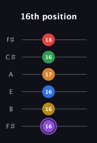 A♯ Dominant 11th Sharp 13th guitar tab — 16th position (16 16 16 17 16 18) in Half-Step Down (E♭A♭D♭G♭B♭E♭) · Capo 3