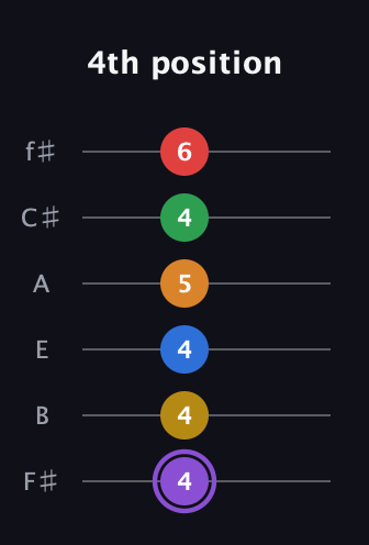 A♯ Dominant 11th Sharp 13th guitar tab — 4th position (4 4 4 5 4 6) in Half-Step Down (E♭A♭D♭G♭B♭E♭) · Capo 3
