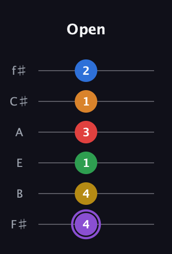 A♯ Dominant 11th Sharp 13th guitar tab — Open (4 4 1 3 1 2) in Half-Step Down (E♭A♭D♭G♭B♭E♭) · Capo 3