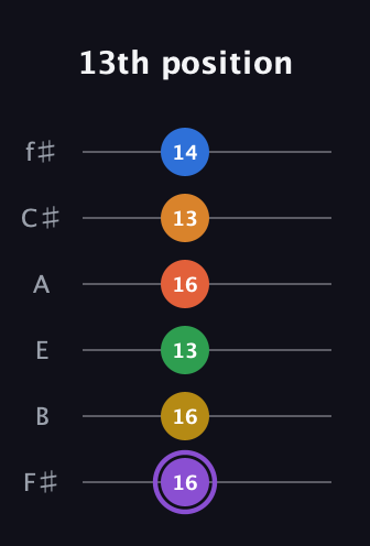 A♯ Dominant 11th Sharp 9th guitar tab — 13th position (16 16 13 16 13 14) in Half-Step Down (E♭A♭D♭G♭B♭E♭) · Capo 3