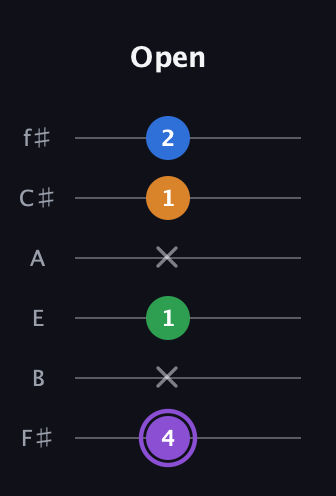 A♯ Dominant 7th Sharp 13th guitar tab — Open (4 x 1 x 1 2) in Half-Step Down (E♭A♭D♭G♭B♭E♭) · Capo 3