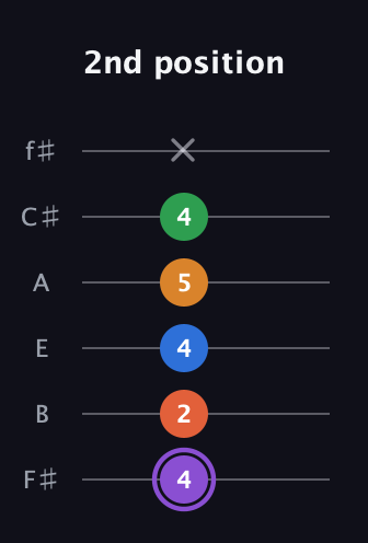 A♯ Dominant 7th Sharp 9th guitar tab — 2nd position (4 2 4 5 4 x) in Half-Step Down (E♭A♭D♭G♭B♭E♭) · Capo 3