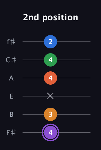 A♯ Dominant 7th Sharp 9th guitar tab — 2nd position (4 3 x 4 4 2) in Half-Step Down (E♭A♭D♭G♭B♭E♭) · Capo 3