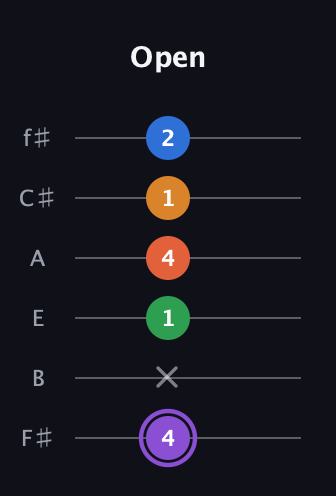 A♯ Dominant 7th Sharp 9th guitar tab — Open (4 x 1 4 1 2) in Half-Step Down (E♭A♭D♭G♭B♭E♭) · Capo 3