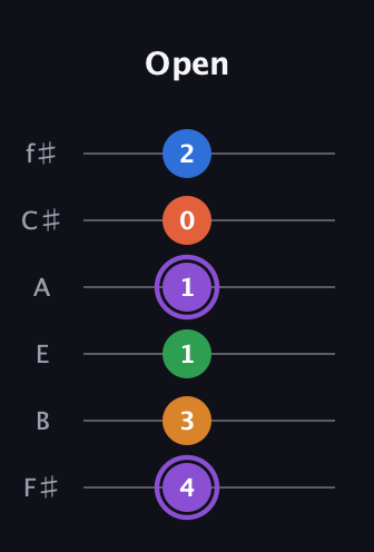 A♯ Dominant 7th Sharp 9th guitar tab — Open (4 3 1 1 0 2) in Half-Step Down (E♭A♭D♭G♭B♭E♭) · Capo 3