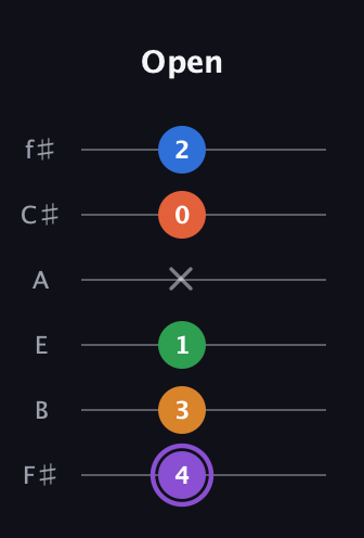 A♯ Dominant 7th Sharp 9th guitar tab — Open (4 3 1 x 0 2) in Half-Step Down (E♭A♭D♭G♭B♭E♭) · Capo 3