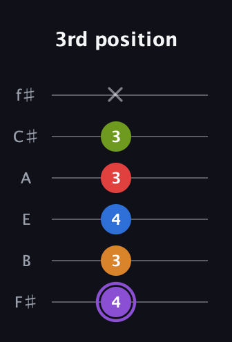 A♯ Dominant 9th Flat 5th guitar tab — 3rd position (4 3 4 3 3 x) in Half-Step Down (E♭A♭D♭G♭B♭E♭) · Capo 3