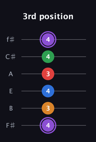 A♯ Dominant 9th Sharp 13th guitar tab — 3rd position (4 3 4 3 4 4) in Half-Step Down (E♭A♭D♭G♭B♭E♭) · Capo 3