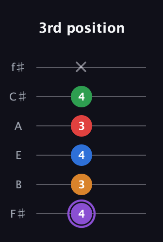 A♯ Dominant 9th Sharp 13th guitar tab — 3rd position (4 3 4 3 4 x) in Half-Step Down (E♭A♭D♭G♭B♭E♭) · Capo 3