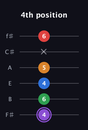 A♯ Dominant 9th Sharp 13th guitar tab — 4th position (4 6 4 5 x 6) in Half-Step Down (E♭A♭D♭G♭B♭E♭) · Capo 3