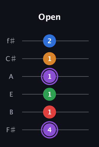 A♯ Dominant 9th Sharp 13th guitar tab — Open (4 1 1 1 1 2) in Half-Step Down (E♭A♭D♭G♭B♭E♭) · Capo 3