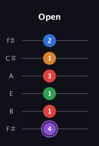A♯ Dominant 9th Sharp 13th guitar tab — Open (4 1 1 3 1 2) in Half-Step Down (E♭A♭D♭G♭B♭E♭) · Capo 3