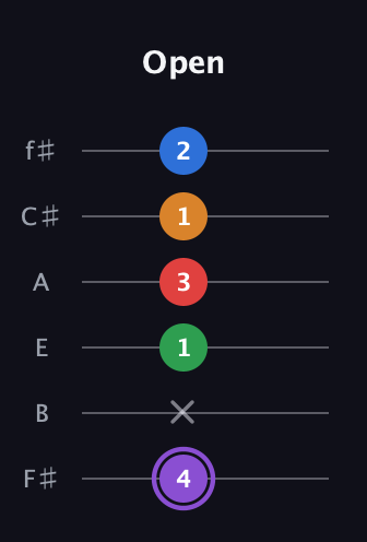 A♯ Dominant 9th Sharp 13th guitar tab — Open (4 x 1 3 1 2) in Half-Step Down (E♭A♭D♭G♭B♭E♭) · Capo 3
