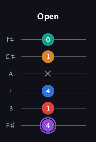 A♯ Dominant 9th Sharp 5th guitar tab — Open (4 1 4 x 1 0) in Half-Step Down (E♭A♭D♭G♭B♭E♭) · Capo 3