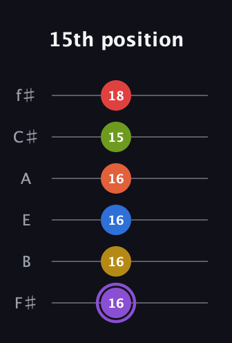 A♯ Half-Diminished 11th Sharp 13th guitar tab — 15th position (16 16 16 16 15 18) in Half-Step Down (E♭A♭D♭G♭B♭E♭) · Capo 3