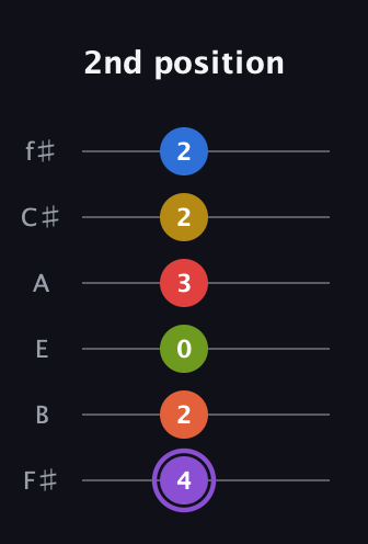 A♯ Half-Diminished 11th Sharp 13th guitar tab — 2nd position (4 2 0 3 2 2) in Half-Step Down (E♭A♭D♭G♭B♭E♭) · Capo 3