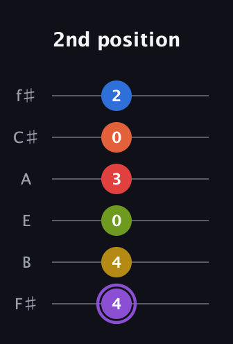 A♯ Half-Diminished 11th Sharp 13th guitar tab — 2nd position (4 4 0 3 0 2) in Half-Step Down (E♭A♭D♭G♭B♭E♭) · Capo 3