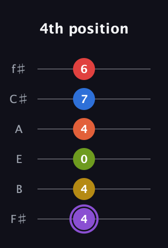 A♯ Half-Diminished 11th Sharp 13th guitar tab — 4th position (4 4 0 4 7 6) in Half-Step Down (E♭A♭D♭G♭B♭E♭) · Capo 3