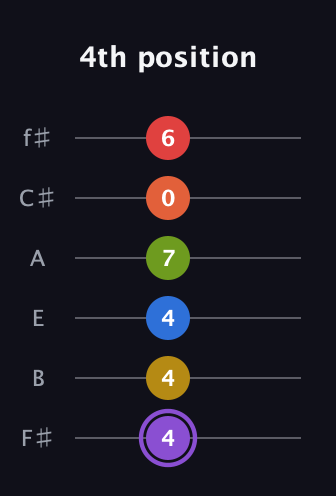 A♯ Half-Diminished 11th Sharp 13th guitar tab — 4th position (4 4 4 7 0 6) in Half-Step Down (E♭A♭D♭G♭B♭E♭) · Capo 3