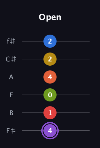 A♯ Half-Diminished 11th Sharp 13th guitar tab — Open (4 1 0 4 2 2) in Half-Step Down (E♭A♭D♭G♭B♭E♭) · Capo 3