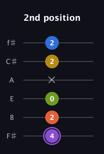 A♯ Half-Diminished 11th Sharp 9th guitar tab — 2nd position (4 2 0 x 2 2) in Half-Step Down (E♭A♭D♭G♭B♭E♭) · Capo 3