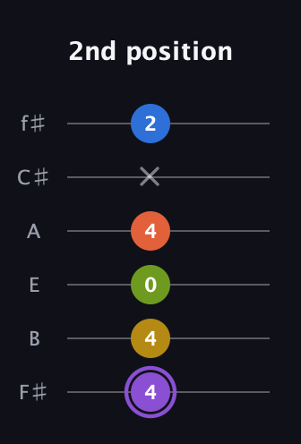 A♯ Half-Diminished 11th Sharp 9th guitar tab — 2nd position (4 4 0 4 x 2) in Half-Step Down (E♭A♭D♭G♭B♭E♭) · Capo 3