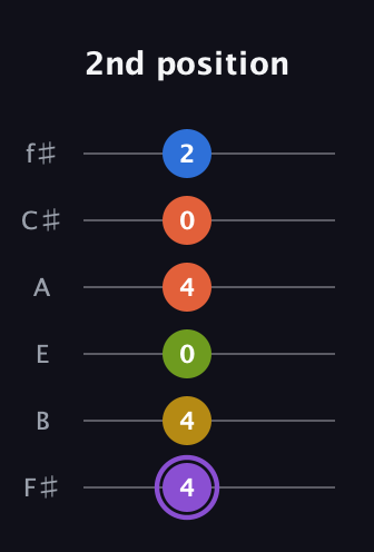 A♯ Half-Diminished 11th Sharp 9th guitar tab — 2nd position (4 4 0 4 0 2) in Half-Step Down (E♭A♭D♭G♭B♭E♭) · Capo 3