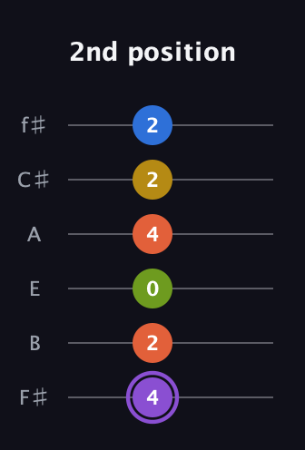 A♯ Half-Diminished 11th Sharp 9th guitar tab — 2nd position (4 2 0 4 2 2) in Half-Step Down (E♭A♭D♭G♭B♭E♭) · Capo 3