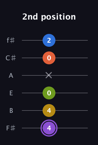 A♯ Half-Diminished 11th Sharp 9th guitar tab — 2nd position (4 4 0 x 0 2) in Half-Step Down (E♭A♭D♭G♭B♭E♭) · Capo 3