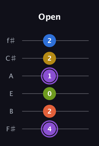 A♯ Half-Diminished 11th Sharp 9th guitar tab — Open (4 2 0 1 2 2) in Half-Step Down (E♭A♭D♭G♭B♭E♭) · Capo 3