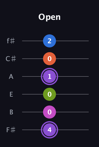 A♯ Half-Diminished 7th Flat 9th guitar tab — Open (4 0 0 1 0 2) in Half-Step Down (E♭A♭D♭G♭B♭E♭) · Capo 3