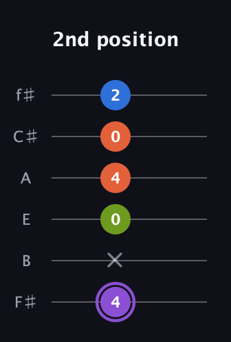 A♯ Half-Diminished 7th Sharp 13th guitar tab — 2nd position (4 x 0 4 0 2) in Half-Step Down (E♭A♭D♭G♭B♭E♭) · Capo 3