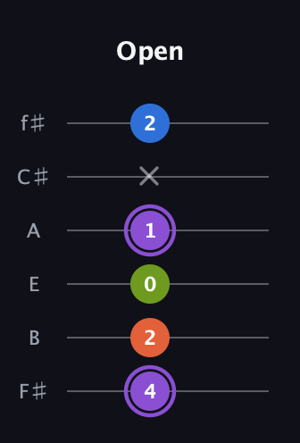 A♯ Half-Diminished 7th Sharp 13th guitar tab — Open (4 2 0 1 x 2) in Half-Step Down (E♭A♭D♭G♭B♭E♭) · Capo 3
