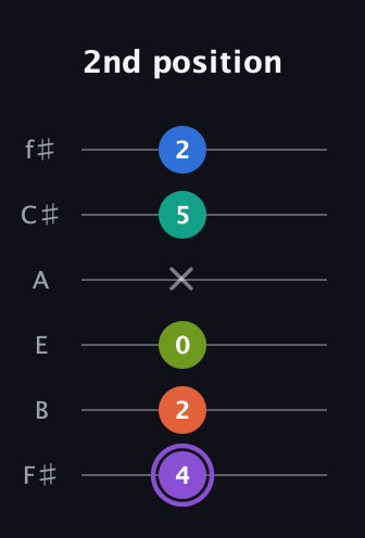 A♯ Half-Diminished 7th Sharp 5th guitar tab — 2nd position (4 2 0 x 5 2) in Half-Step Down (E♭A♭D♭G♭B♭E♭) · Capo 3