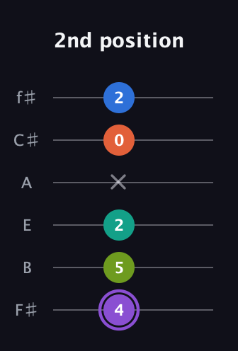 A♯ Half-Diminished 7th Sharp 5th guitar tab — 2nd position (4 5 2 x 0 2) in Half-Step Down (E♭A♭D♭G♭B♭E♭) · Capo 3