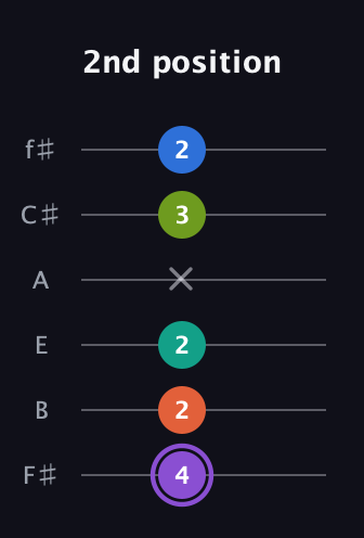 A♯ Half-Diminished 7th Sharp 5th guitar tab — 2nd position (4 2 2 x 3 2) in Half-Step Down (E♭A♭D♭G♭B♭E♭) · Capo 3
