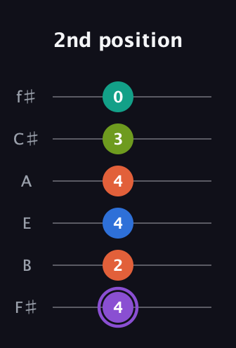 A♯ Half-Diminished 7th Sharp 5th guitar tab — 2nd position (4 2 4 4 3 0) in Half-Step Down (E♭A♭D♭G♭B♭E♭) · Capo 3