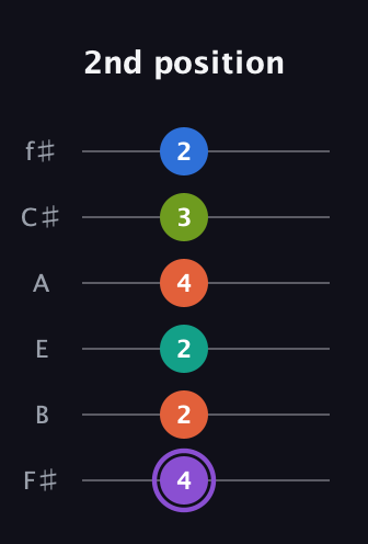 A♯ Half-Diminished 7th Sharp 5th guitar tab — 2nd position (4 2 2 4 3 2) in Half-Step Down (E♭A♭D♭G♭B♭E♭) · Capo 3