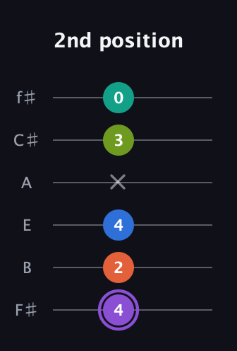 A♯ Half-Diminished 7th Sharp 5th guitar tab — 2nd position (4 2 4 x 3 0) in Half-Step Down (E♭A♭D♭G♭B♭E♭) · Capo 3