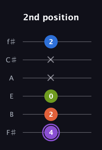 A♯ Half-Diminished 7th guitar tab — 2nd position (4 2 0 x x 2) in Half-Step Down (E♭A♭D♭G♭B♭E♭) · Capo 3