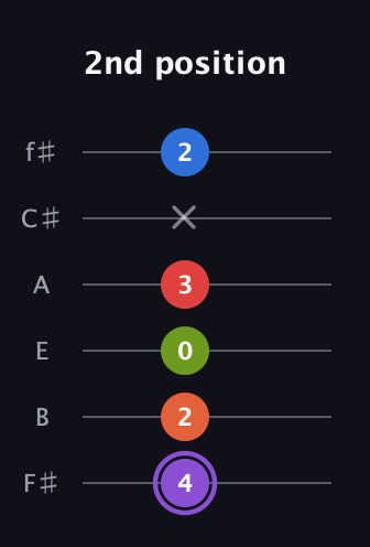 A♯ Half-Diminished 9th Sharp 13th guitar tab — 2nd position (4 2 0 3 x 2) in Half-Step Down (E♭A♭D♭G♭B♭E♭) · Capo 3