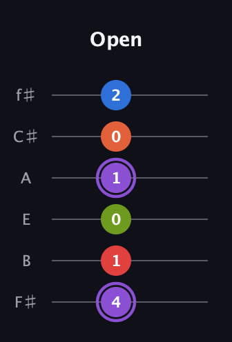 A♯ Half-Diminished 9th Sharp 13th guitar tab — Open (4 1 0 1 0 2) in Half-Step Down (E♭A♭D♭G♭B♭E♭) · Capo 3