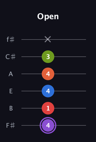 A♯ Half-Diminished 9th Sharp 13th guitar tab — Open (4 1 4 4 3 x) in Half-Step Down (E♭A♭D♭G♭B♭E♭) · Capo 3