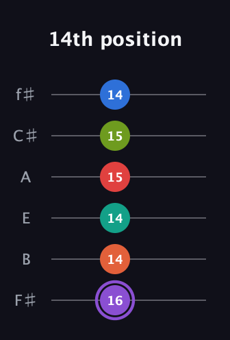 A♯ Half-Diminished 9th Sharp 5th guitar tab — 14th position (16 14 14 15 15 14) in Half-Step Down (E♭A♭D♭G♭B♭E♭) · Capo 3